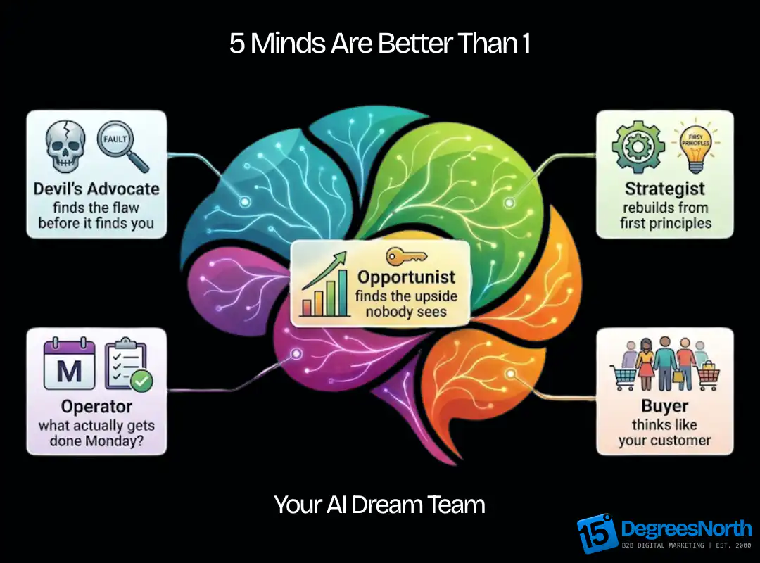 Five Minds - AI Tool